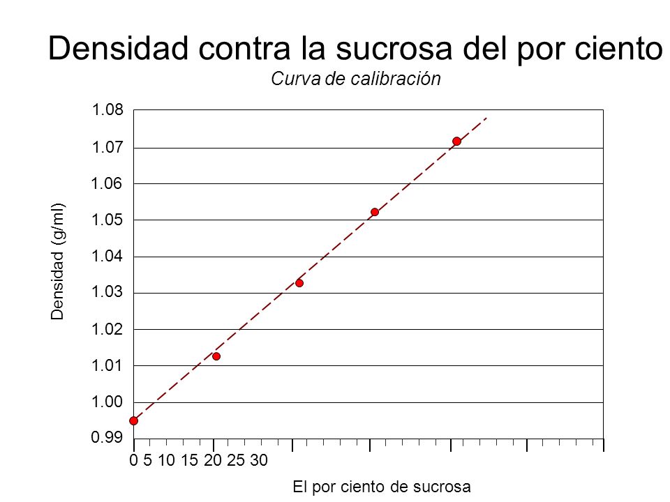 Densidad del azucar